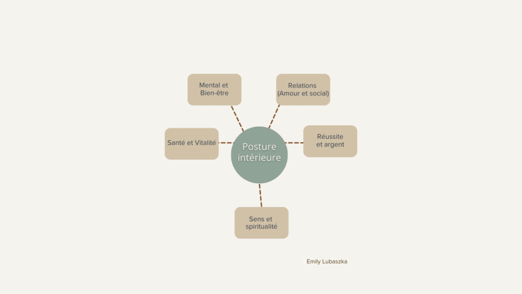 déséquilibre énergétique yang
